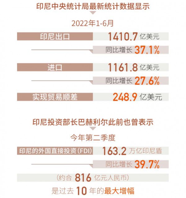 除越南外,印尼是承接产业转移的东南亚重要国家之一!出口暴增37%!