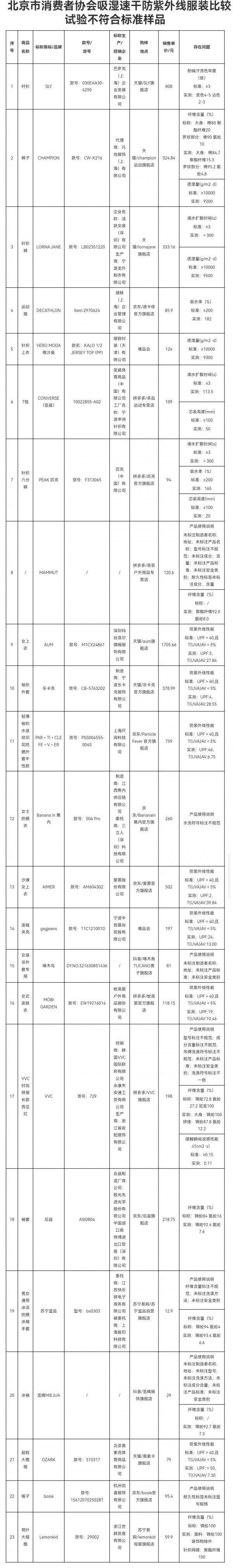北京消协:23款吸湿速干防紫外线服装样品未达标,涉及蕉内,爱慕