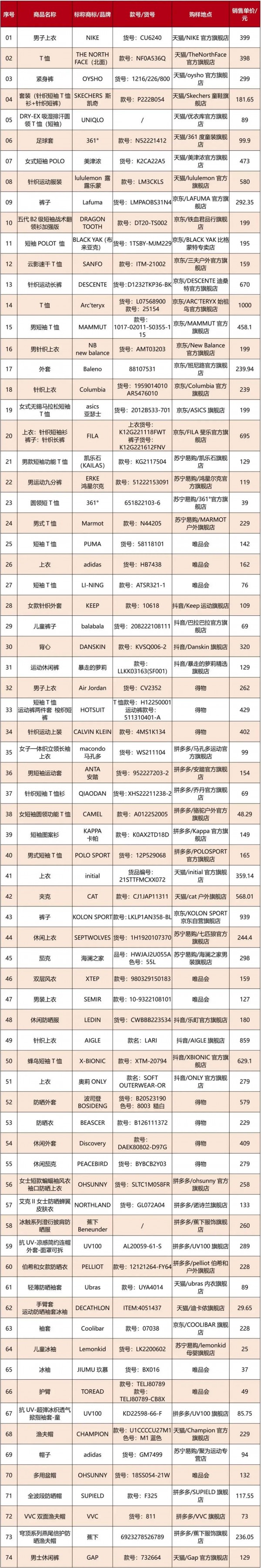 北消协发布:蕉内,爱慕等23款功能性服装未达标