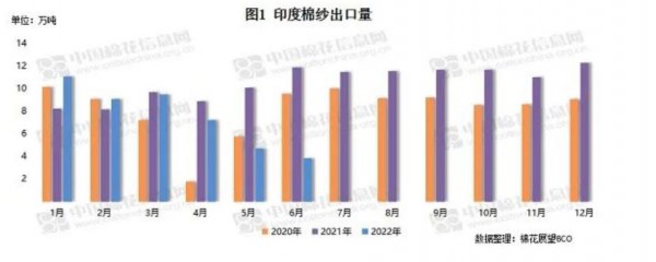 印度棉纱出口缘何降至冰点?