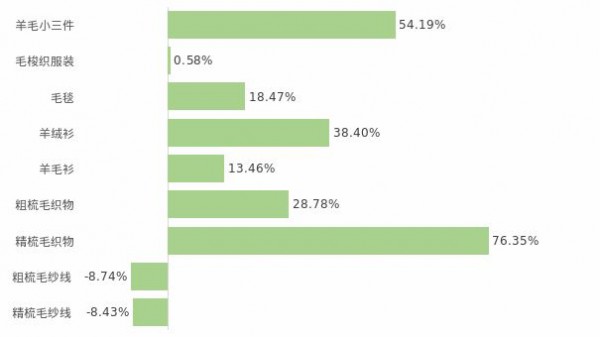 海关统计:2022年前7个月毛纺产品出口稳步增长