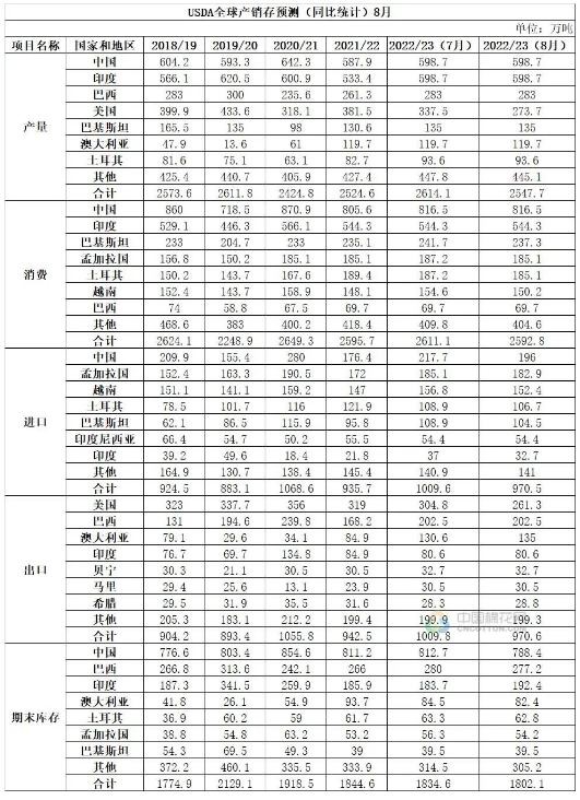 美国棉花大涨近40%,新疆棉将迎来机遇?