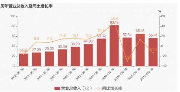 森马服饰实现营业收入56.41亿元,童装占比过半!