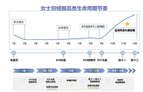 抖音电商女装行业公布羽绒服趋势报告