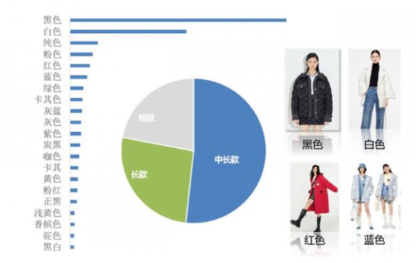 抖音电商女装行业公布羽绒服趋势报告