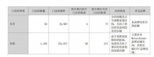 美邦正式公布上半年业绩:营收7.2亿,亏损6.9亿