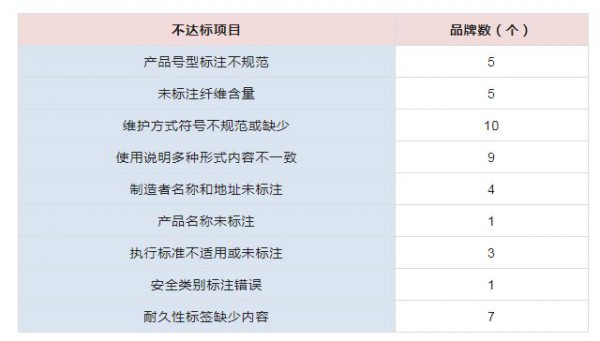 浙江宁波开展校服比较试验,线上样品不合格超7成