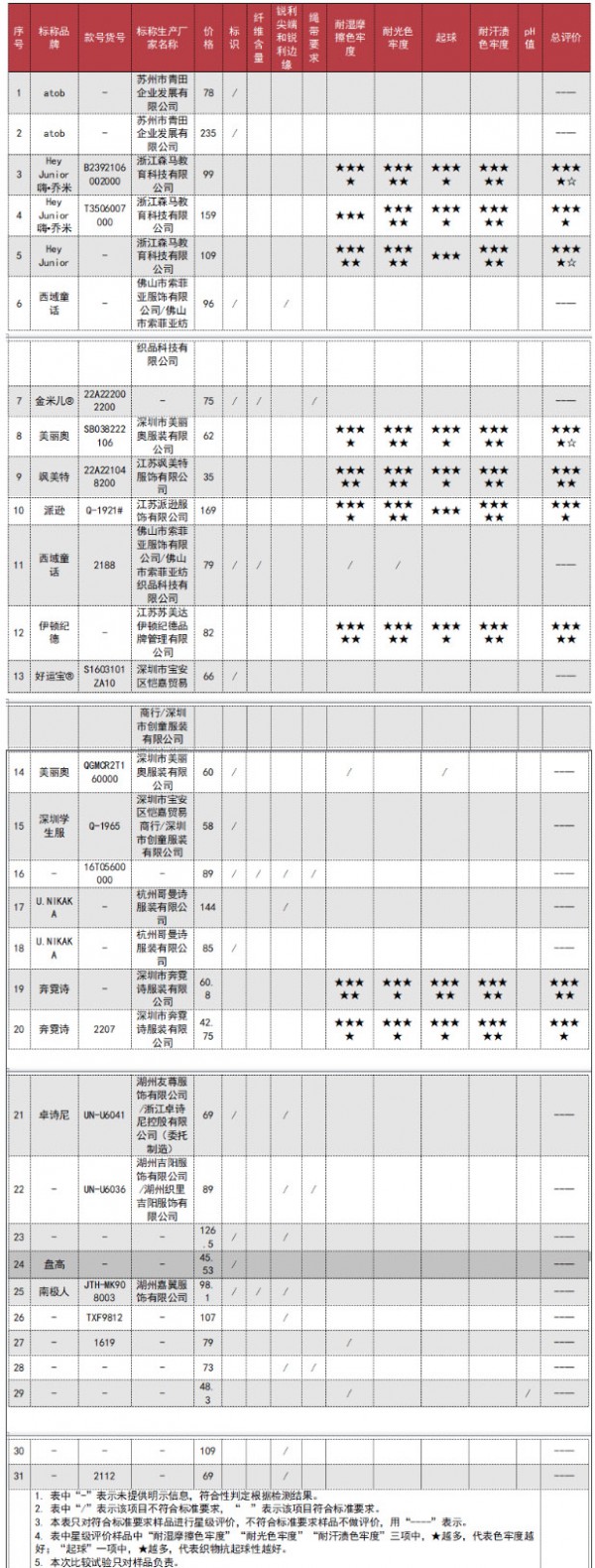 浙江宁波开展校服比较试验,线上样品不合格超7成