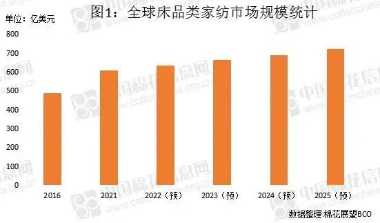 全球家纺市场规模不断扩大 床品类年增长率最高