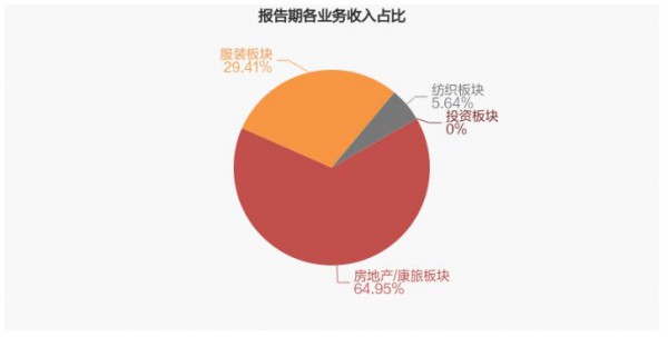 雅戈尔2022上半年集中交付项目同比增长1736.62%,实现营收95.49亿元