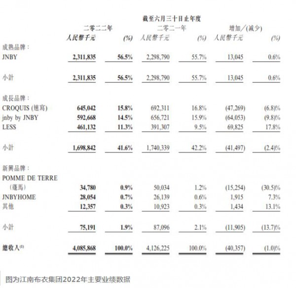 江南布衣2022年收入破40亿,股价大涨逾7%