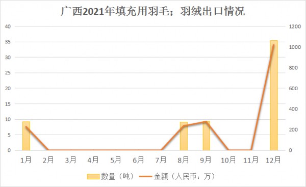 贵港海关助力辖区羽绒羽毛扩大出口