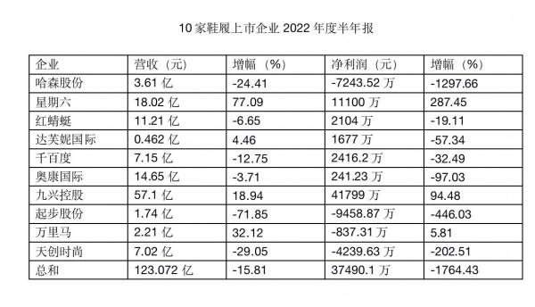上市鞋企半年报:业绩承压增速放缓 品牌加快谋转型