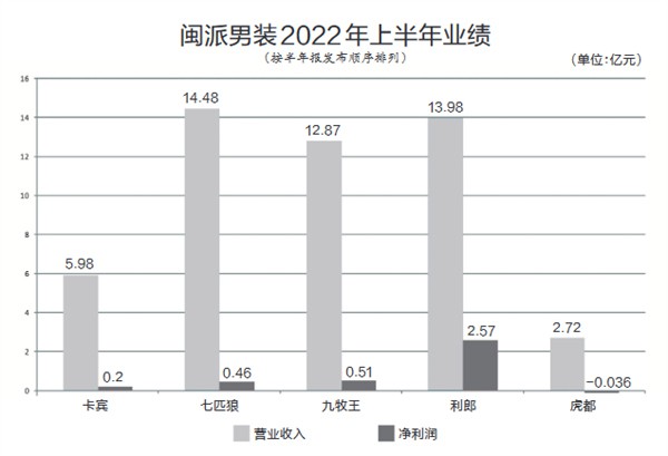 利郎持续领跑,虎都亏损收窄 承压前行 闽派男装求变创新机