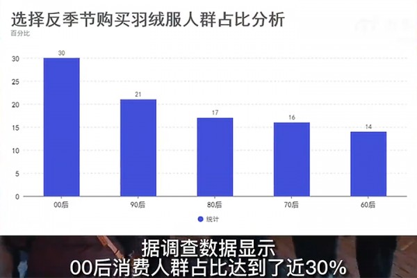 调查:更多00后选择反季节买羽绒服