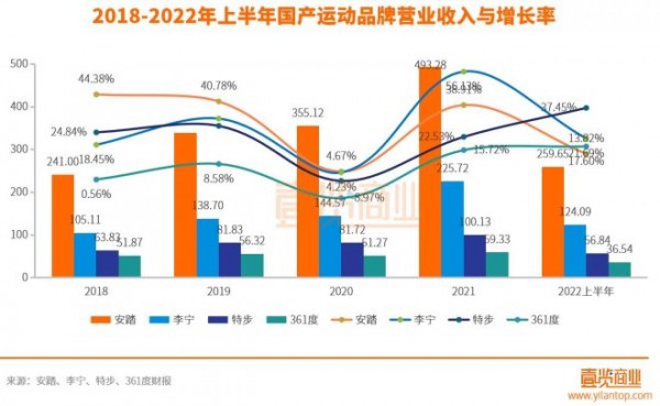 上半年国产运动确实很能打,但距离国际品牌还有点远