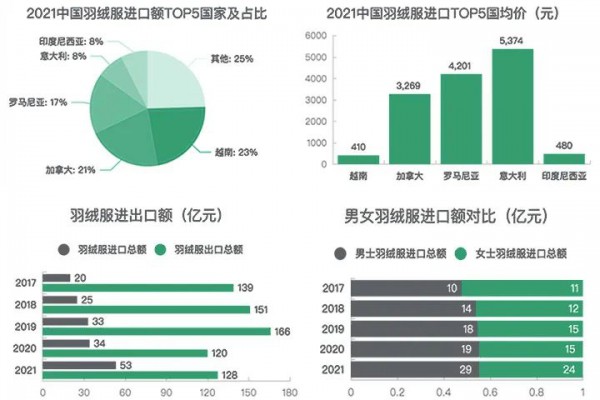 国内羽绒服消费高客单价空间已打开
