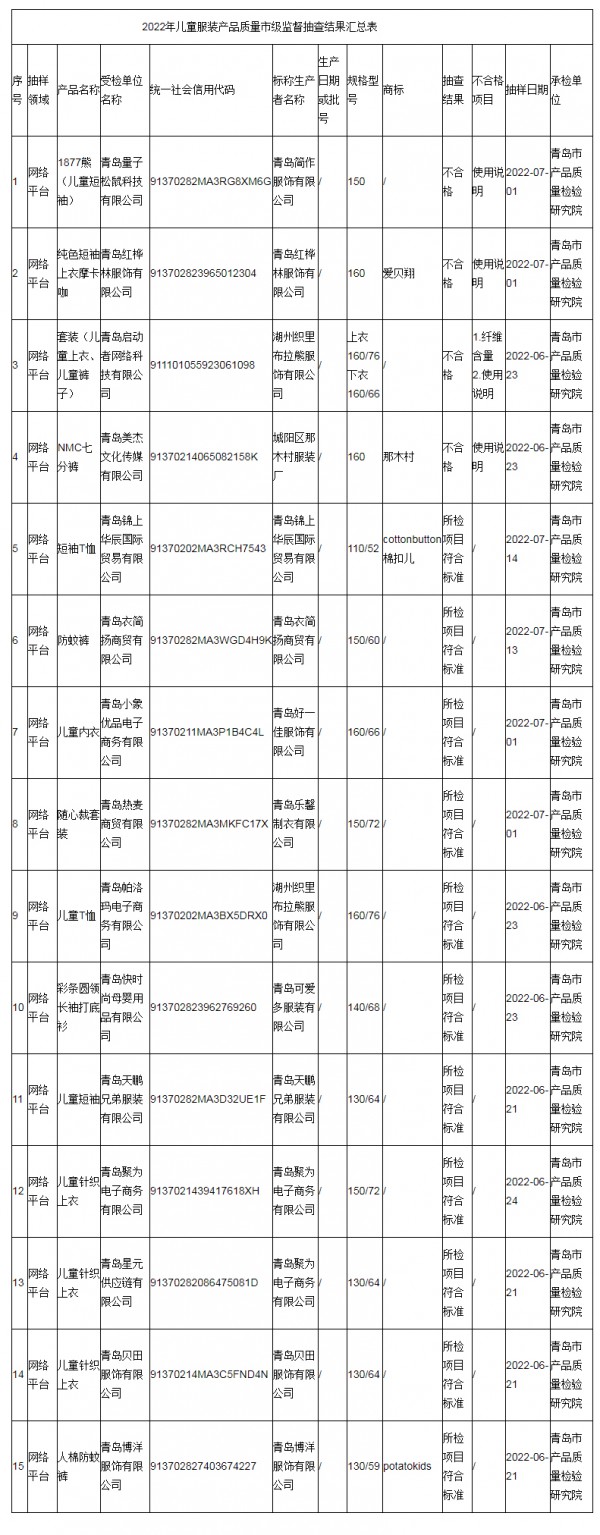 青岛抽查:网售15批次儿童服装 4批次产品不符合相关标准要求