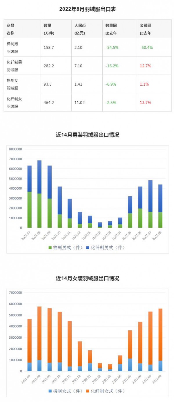 羽绒服装进出口统计（8月）——旺季提前结束?