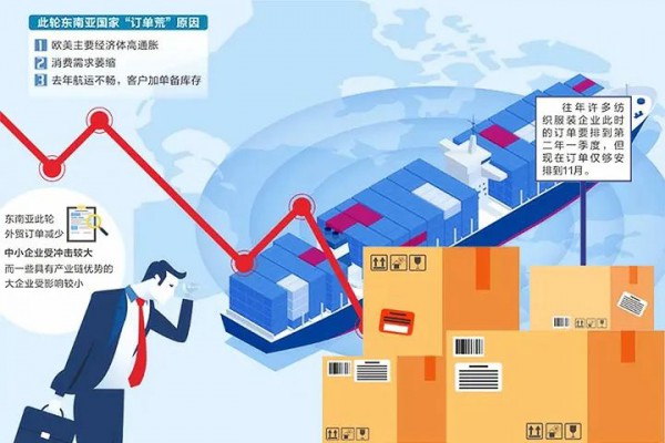 “爆单”变“缺单”,东南亚“订单荒”来得有点快