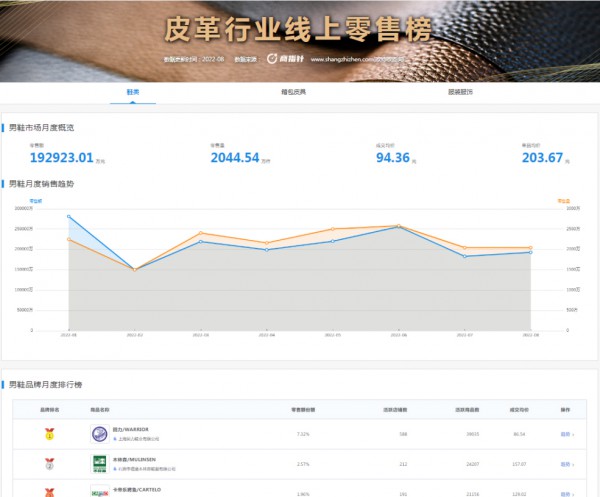 皮革行业线上零售榜”正式上线