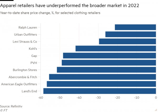 服装零售商将进行折扣战以去库存