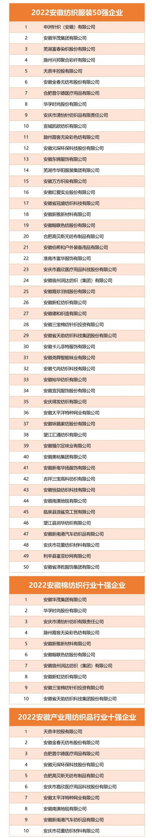 安徽纺织服装50强榜单出炉