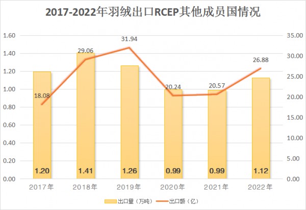 RCEP 正式生效一周年,羽绒出口仍有极大发展余地