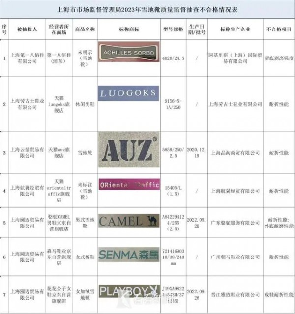 上海:“AUZ”“CAMEL”“森马”“PLAYBOY”等品牌雪地靴不合格