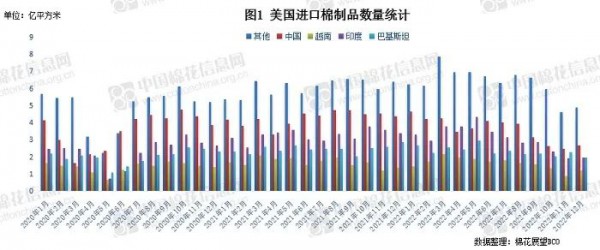 2022年美国进口棉制品数量下降 中国降幅显著