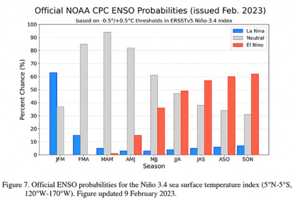 三重拉尼娜即将结束，下个冬天或迎偏暖
