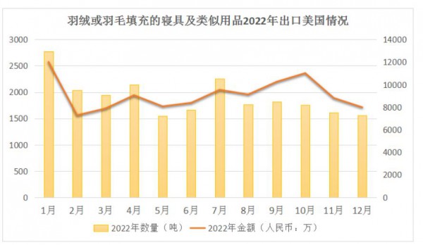 2022年羽绒寝具对美出口下跌近半,但今年或会转向增长