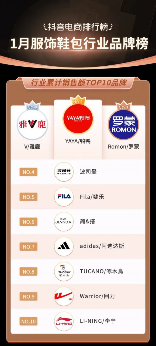 抖音电商1月榜单发布,羽绒服占据绝大多数