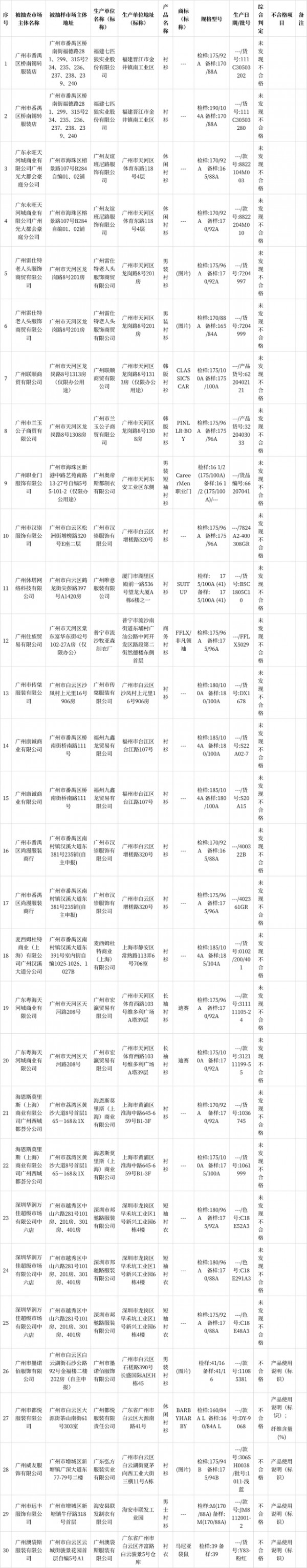 广州市监:抽查30批次衬衫产品 5批次不符合标准要求