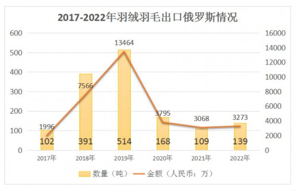 中国成为俄罗斯最大的农产品进口国 羽绒进口仍处低谷