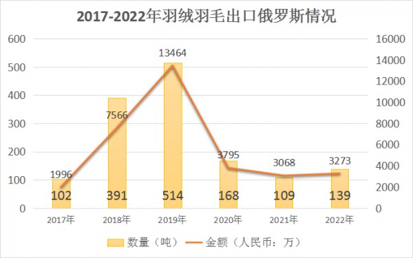 中国成为俄罗斯最大的农产品进口国 羽绒进口仍处低谷