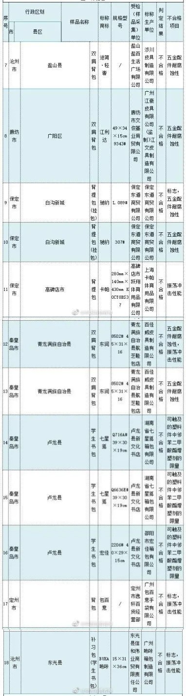 河北:“卡帕”“七星狐”等12批次背提包不合格