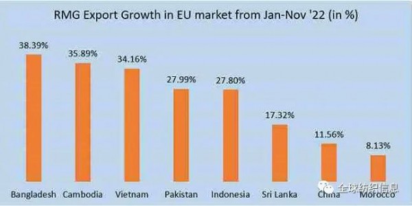 孟加拉国实现最高增长,在对欧洲的成衣出口中排名第二