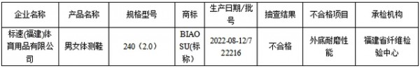 福建省市场监督管理局抽查30批次旅游鞋产品 不合格1批次