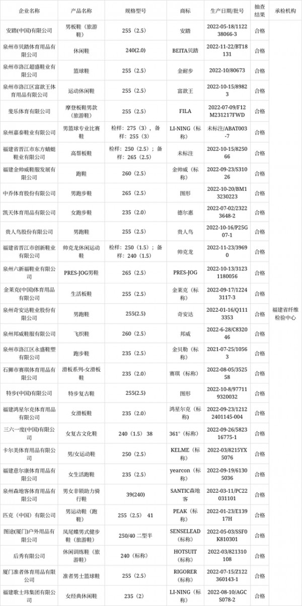 福建省市场监督管理局抽查30批次旅游鞋产品 不合格1批次