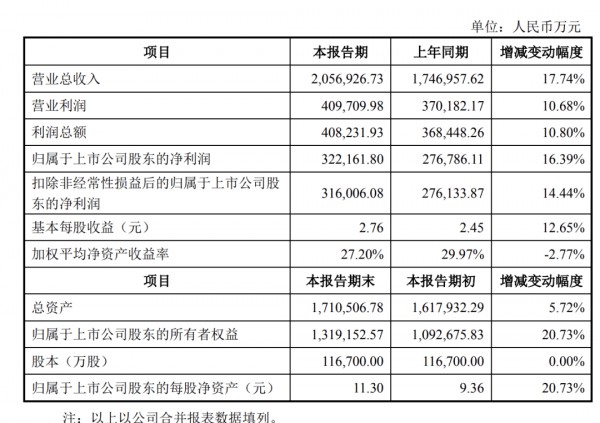 Nike,On,UGG等品牌的供应商华利集团2022年销售2.21亿双运动鞋,营收净利双增长