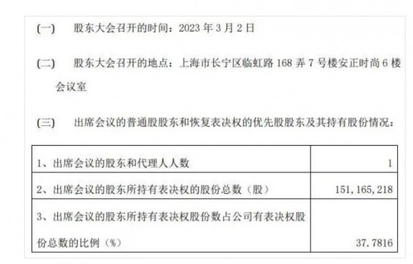 安正时尚召开股东大会,1.6万股东仅董事长1人来投票