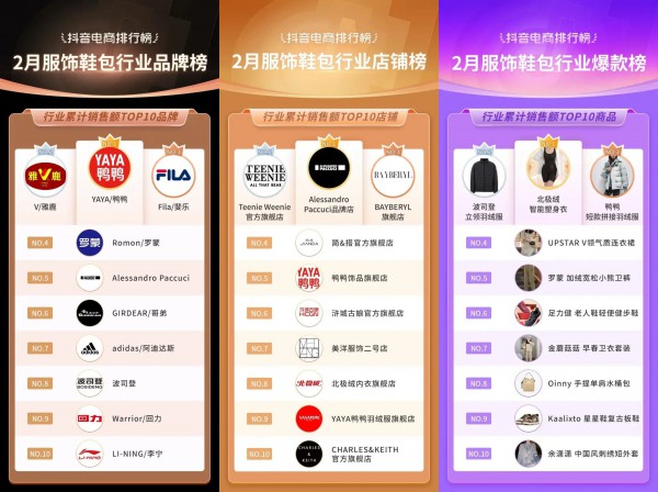 抖音电商2月榜单发布,羽绒服已到销售旺季的尾期
