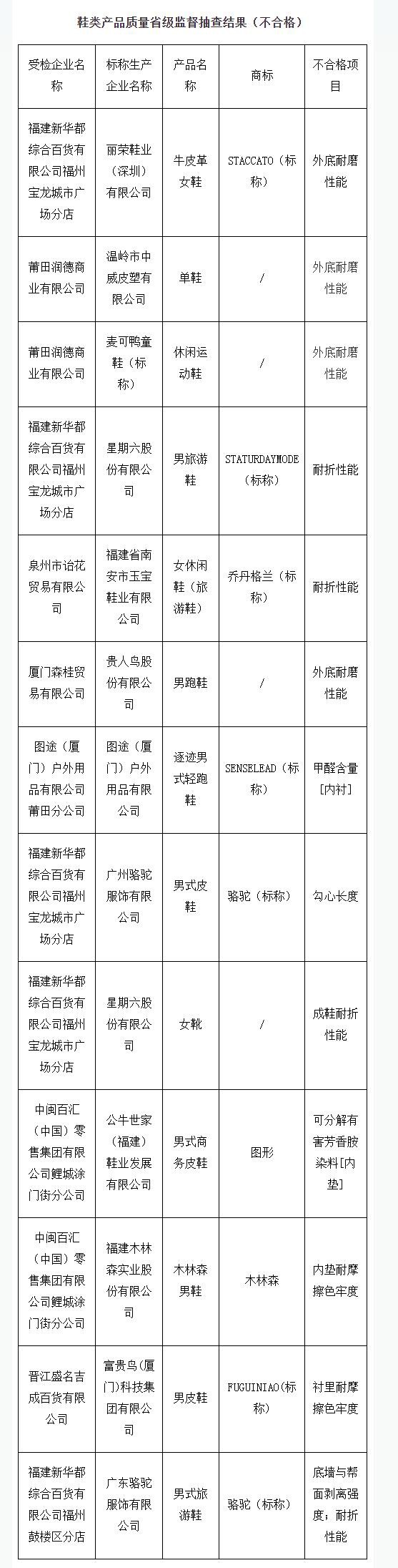 福建市监抽检鞋类质量,贵人鸟,骆驼检出不达标项目