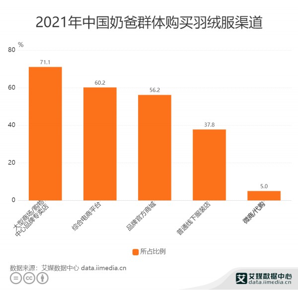 71.1%消费者表示会选择大型商场/购物中心品牌专卖店购买羽绒服