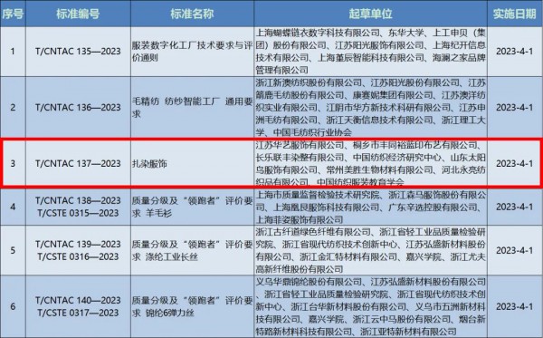 《扎染服饰》中国纺联团体标准4月1日起实施