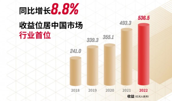 安踏2022财年营收537亿元同比增长8.8%