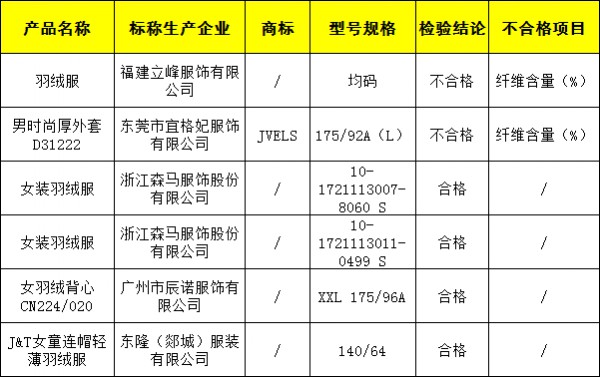 柳州2022年产品质量监督抽查,羽绒服不合格率33%
