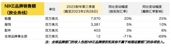 耐克三季度营收124亿美元,库存飙升至89亿美元
