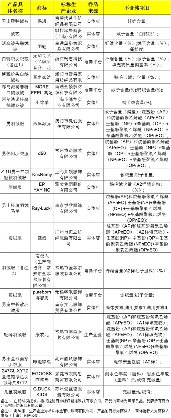 江苏省级监督抽查,20批次羽绒制品不合格